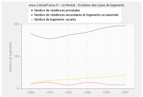 Le Montet : Evolution des types de logements